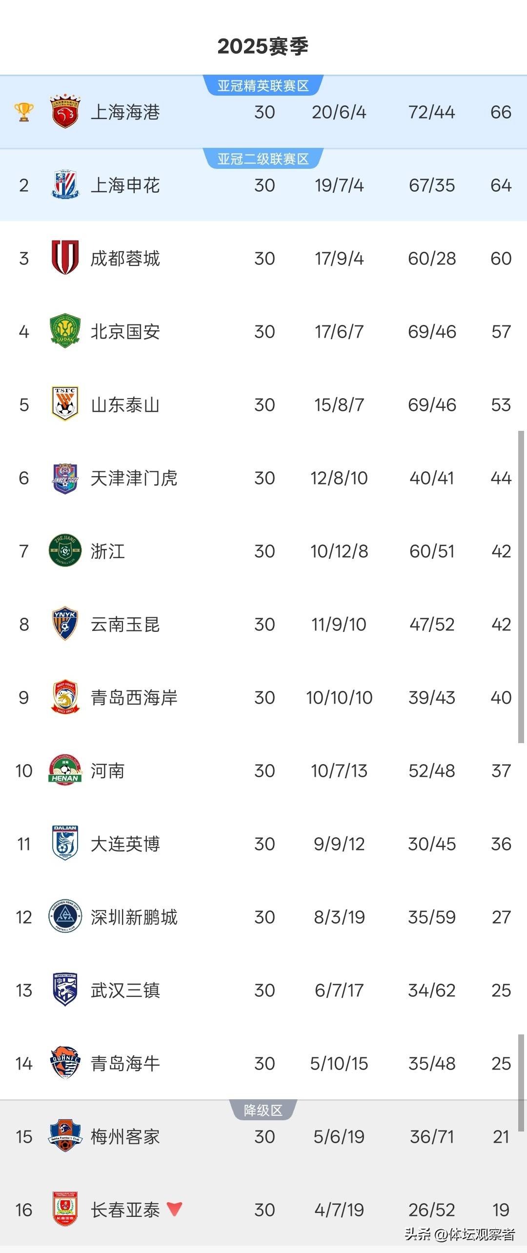 北京国安击败上海上港，稳坐积分榜首位